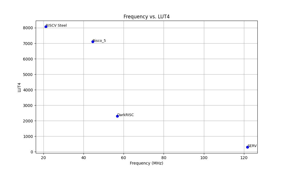 Gráfico de Dispersão: Frequência vs. LUT4