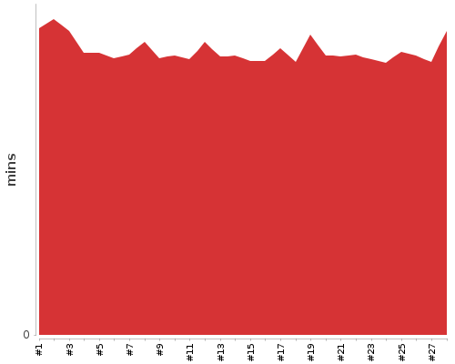 [Build time graph]