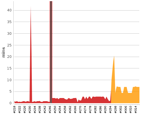 [Build time graph]