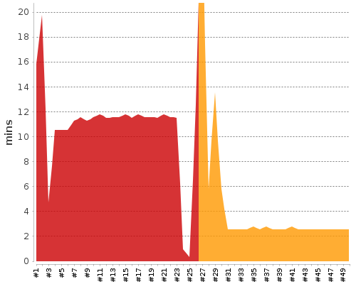 [Build time graph]