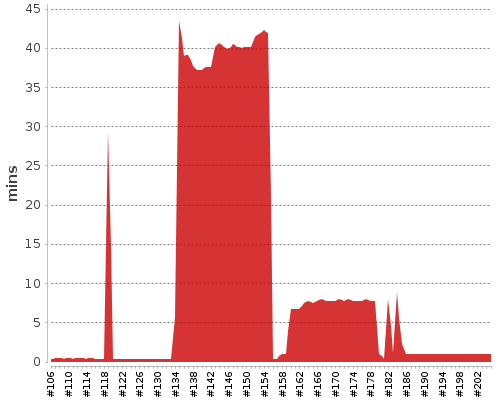 [Build time graph]
