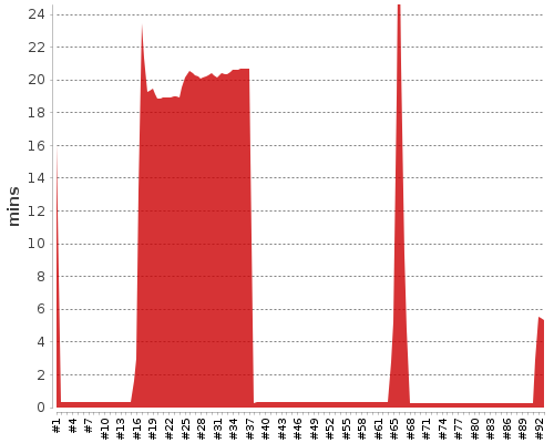 [Build time graph]