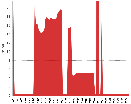[Build time graph]