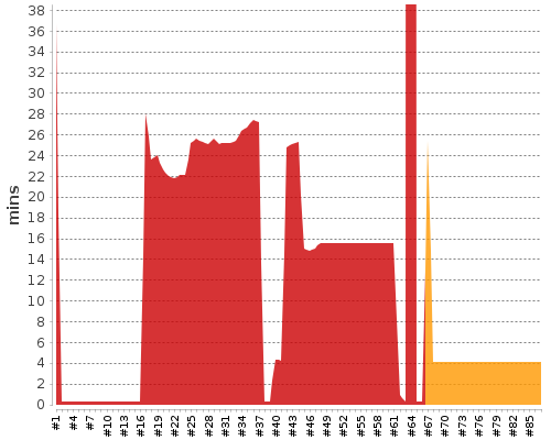 [Build time graph]