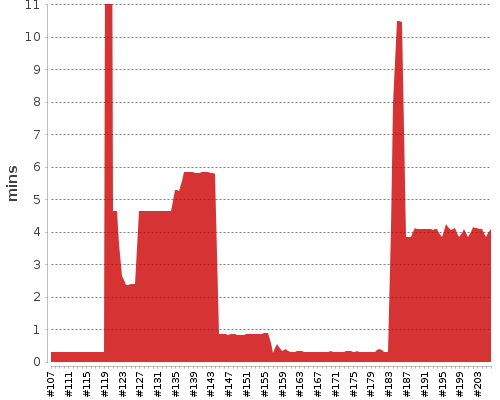 [Build time graph]