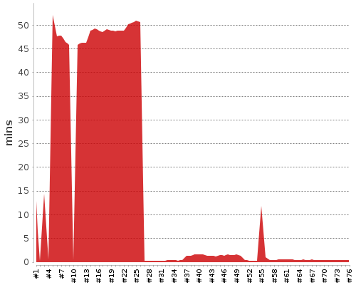 [Build time graph]