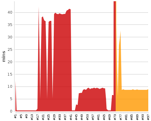 [Build time graph]
