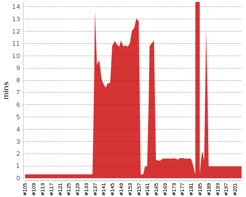 [Build time graph]