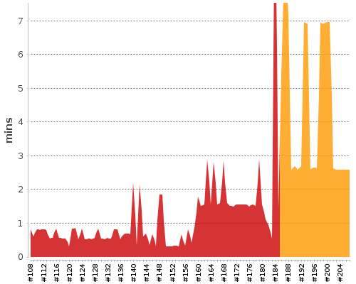 [Build time graph]