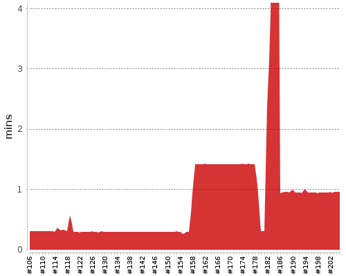 [Build time graph]
