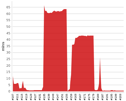 [Build time graph]