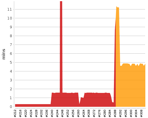 [Build time graph]