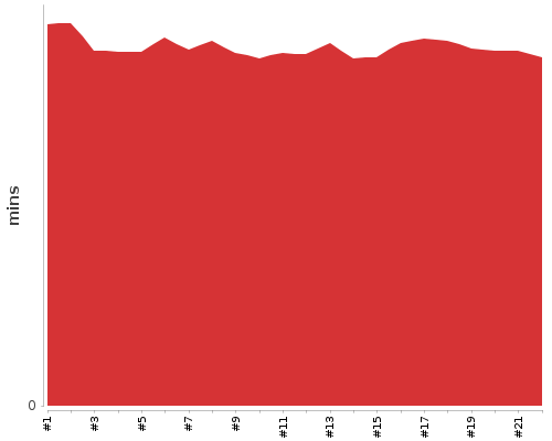 [Build time graph]
