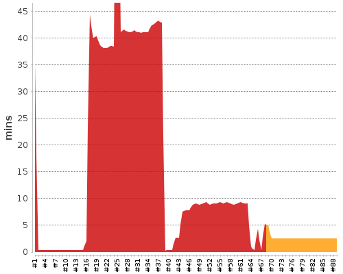 [Build time graph]