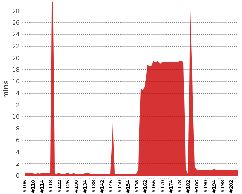 [Build time graph]