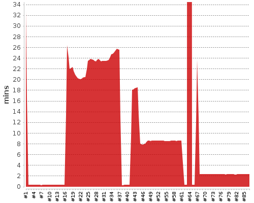 [Build time graph]