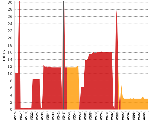 [Build time graph]