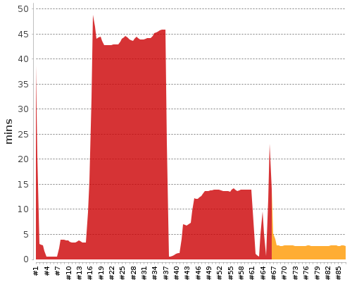 [Build time graph]