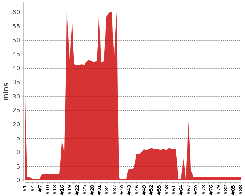 [Build time graph]