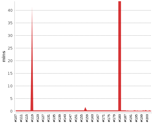 [Build time graph]