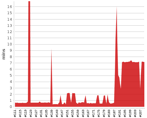 [Build time graph]