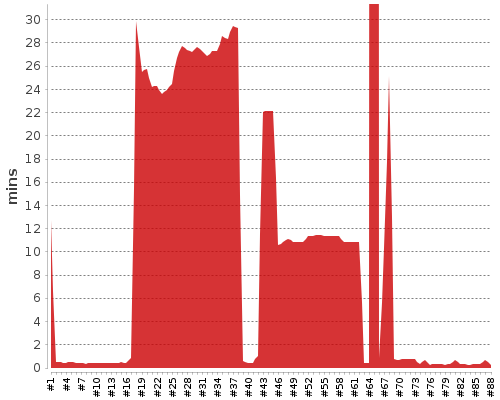 [Build time graph]
