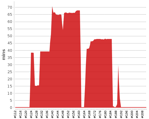 [Build time graph]