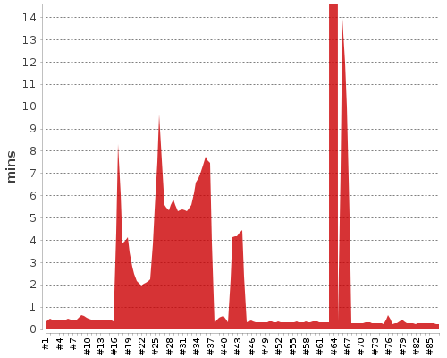 [Build time graph]
