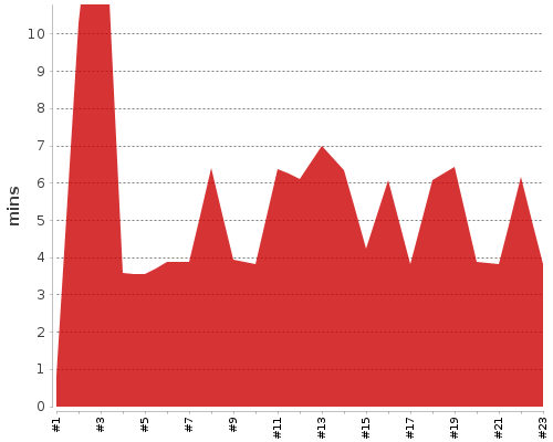 [Build time graph]