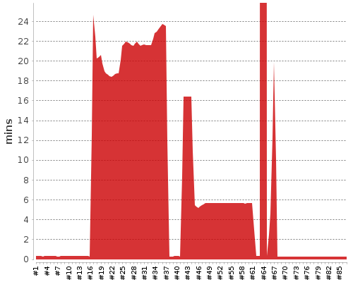 [Build time graph]