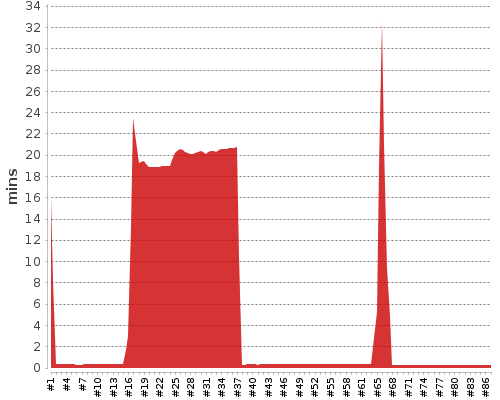 [Build time graph]