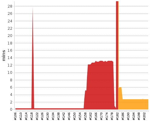 [Build time graph]