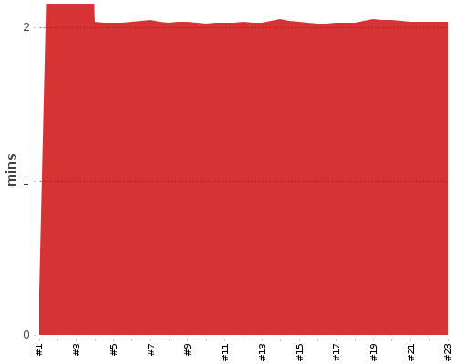 [Build time graph]