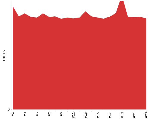 [Build time graph]