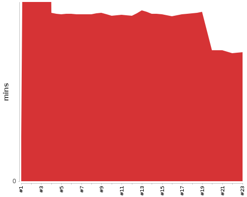 [Build time graph]