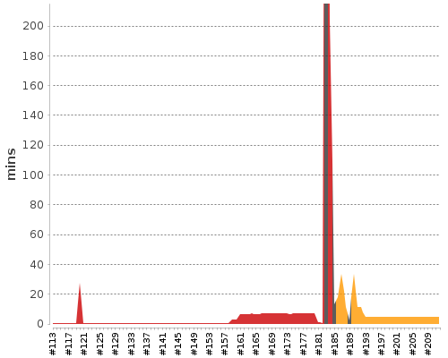 [Build time graph]