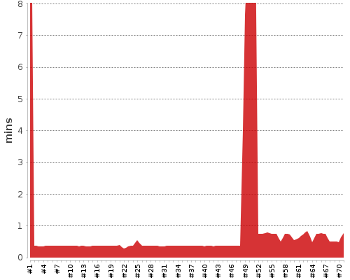 [Build time graph]