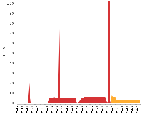 [Build time graph]