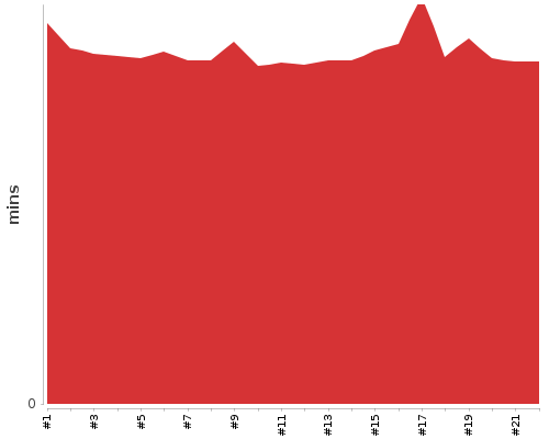 [Build time graph]