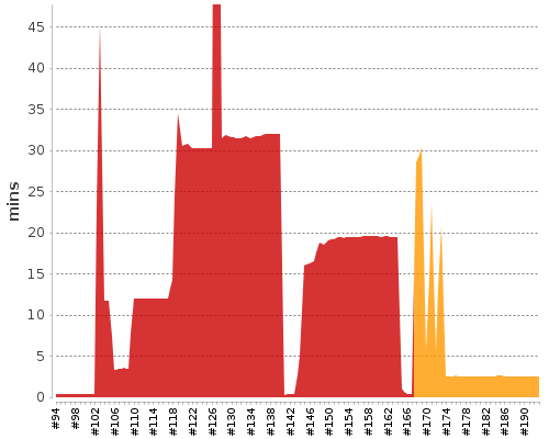 [Build time graph]