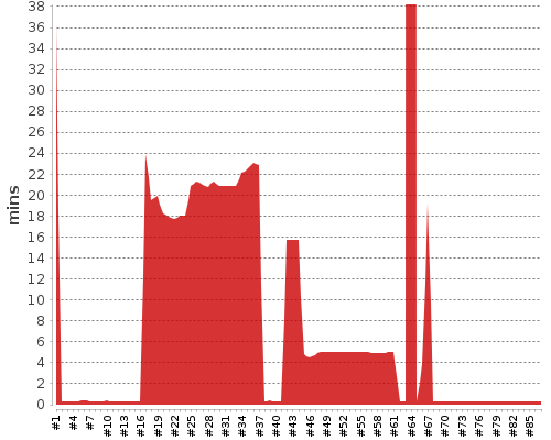 [Build time graph]