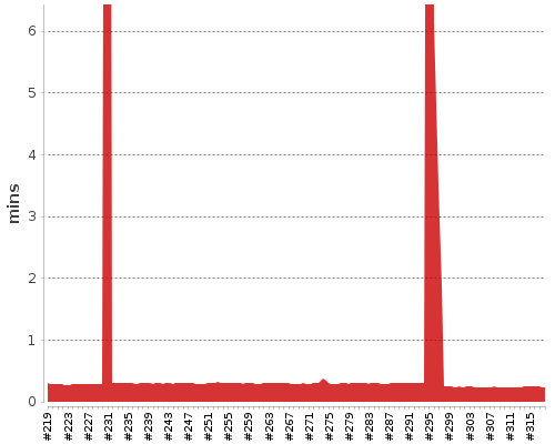[Build time graph]