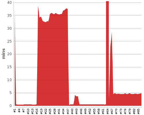 [Build time graph]