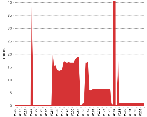 [Build time graph]