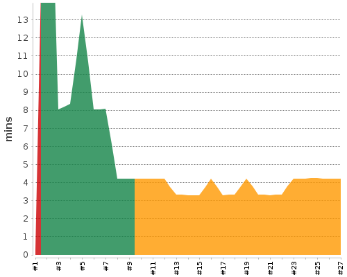 [Build time graph]