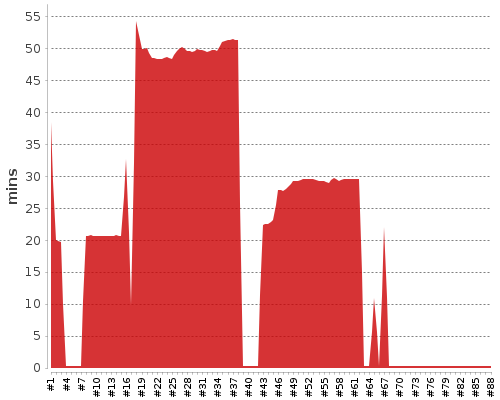 [Build time graph]