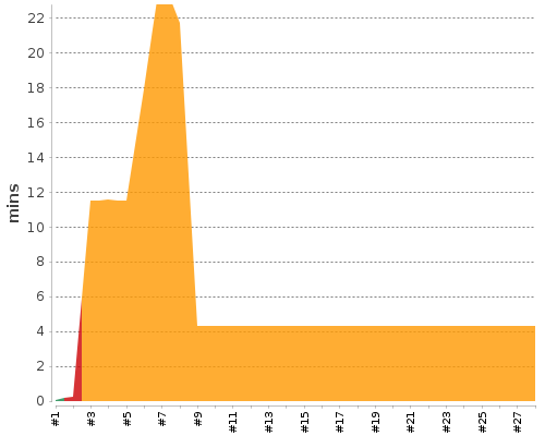 [Build time graph]